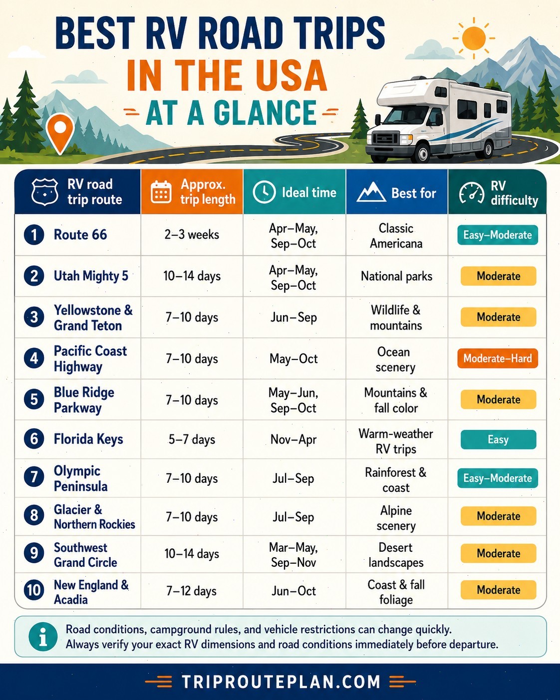 Best RV Road Trips in the USA — RV USA road trip routes 10 Best RV USA road trip routes for epic adventures overview.